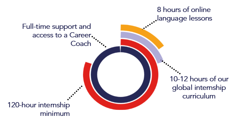 Online internships - offerin graph Remote internships - inclusions graph